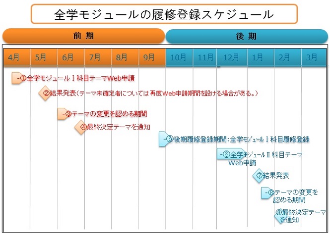 全学モジュール科目の履修登録スケジュール